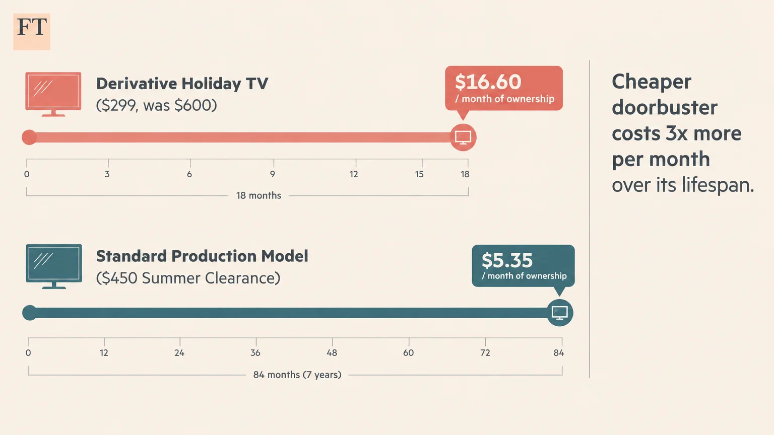 Diagram comparing TV ownership costs: a derivative TV at $16.60 per month versus a standard model at $5.35 per month.
